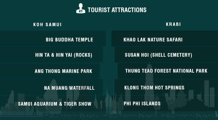 A list of major attractions in Samui &amp; Krabi