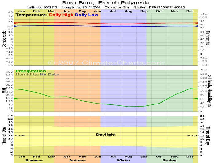 A 2007 Chart of Bora Bora climate