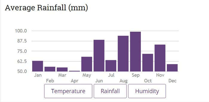 August and September receive plenty of rainfall in Switzerland