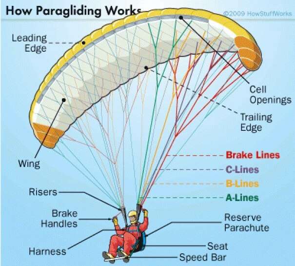 Detailed specifications of paragliding equipment