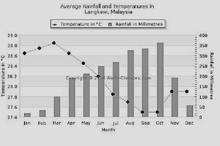 A graph showing the average rainfall and temperatures in Langkawi in 2012