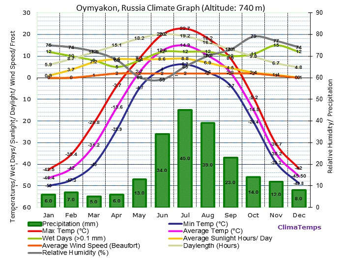 A chart showing the year-round weather conditions in Oymyakon