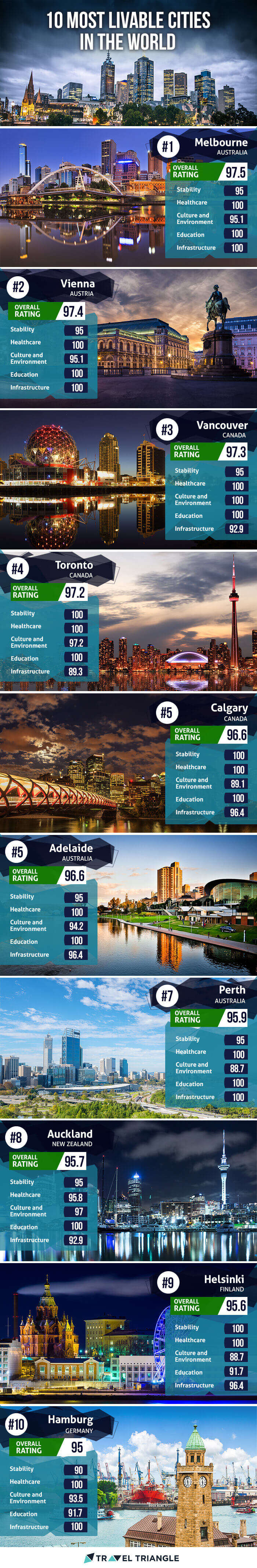 An infographic of the most livable cities in the world as listed by the Economist Intelligence Unit