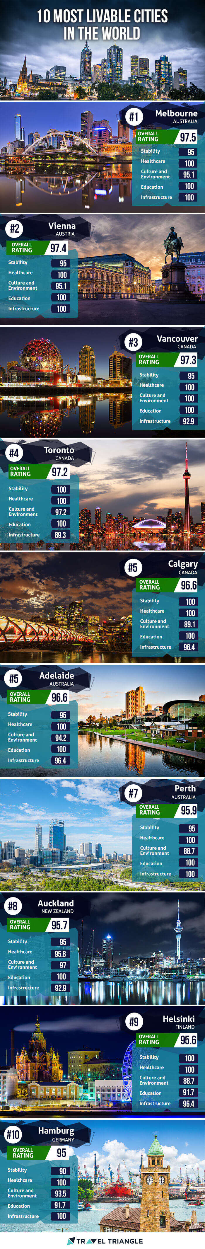 10 Most Livable Cities In The World