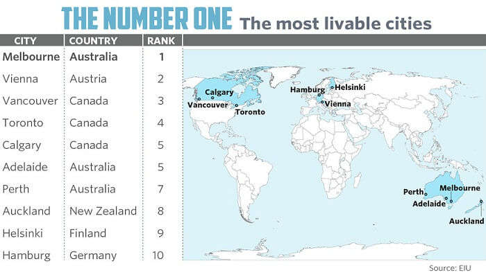 The most livable cities in the world as listed by the Economist Intelligence Unit