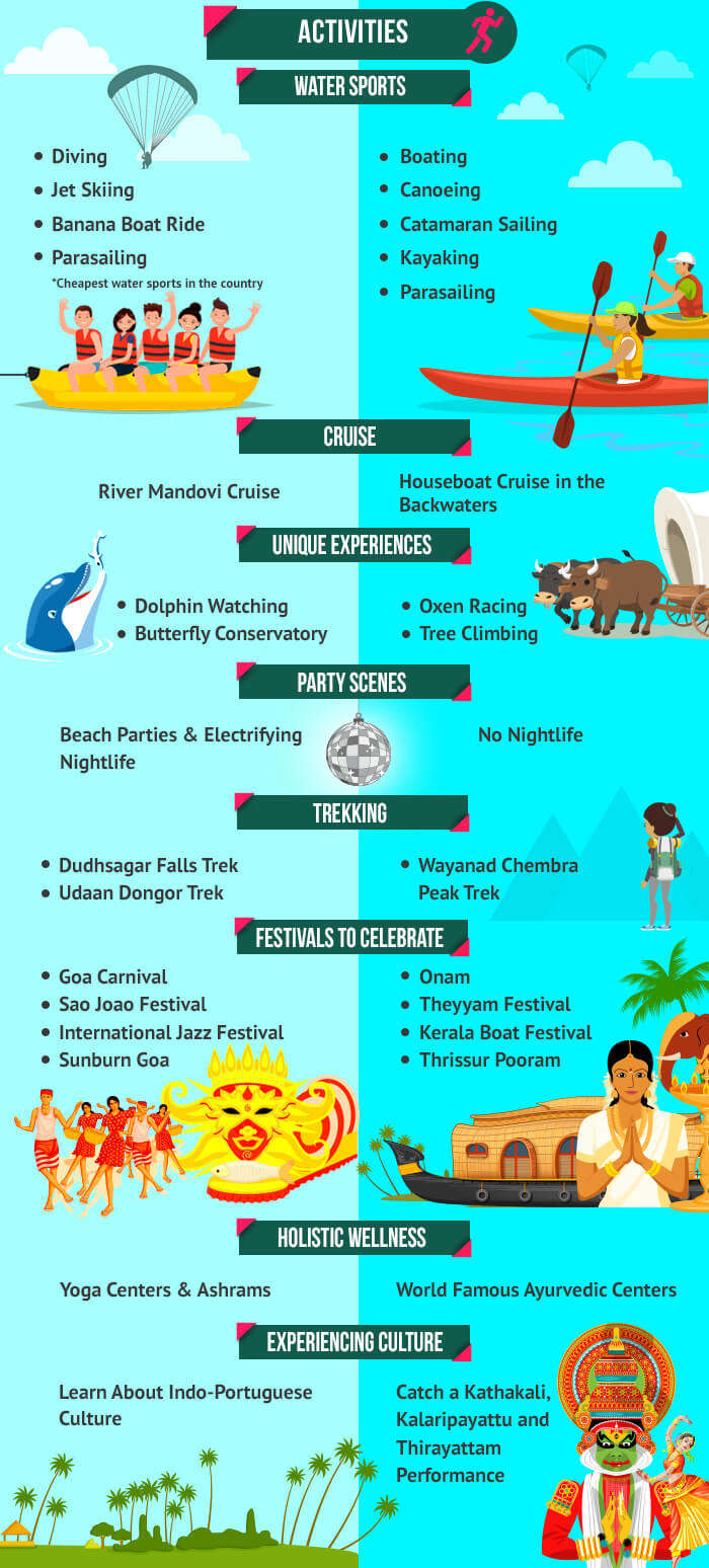 various activities to indulge in at goa and kerala