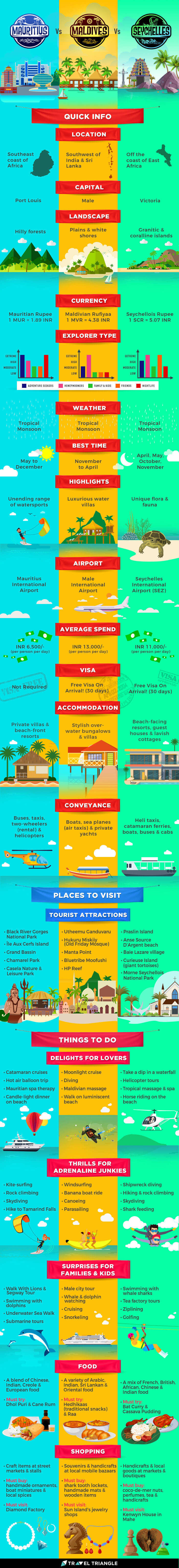 Take a look at this exclusive Mauritius-vs-Maldives-vs-Seychelles infographic & pick your ideal holiday destination!