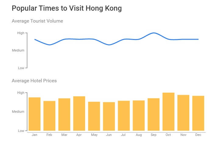 A set of graphs showing the best time to visit Hong Kong