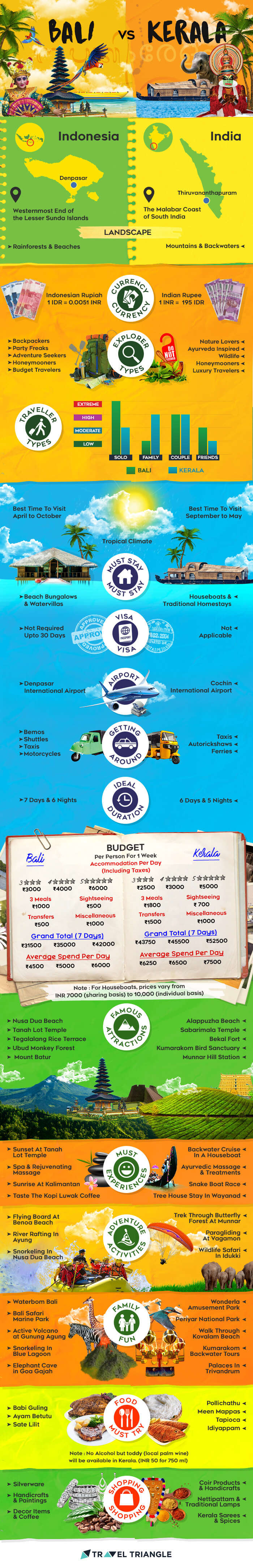 Bali vs Kerala Infographic