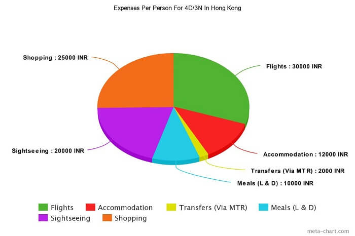 Per person budget for Hong Kong