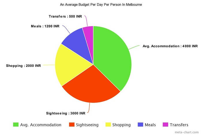 Average budget per day per person in Melbourne