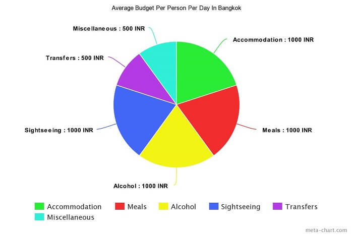 Average budget per person per day in Bangkok