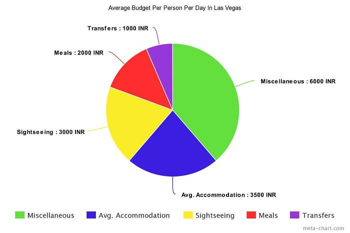 Average spend budget pie chart Vegas