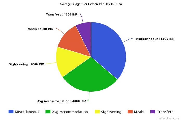 Daily Budget for a vacation in Dubai