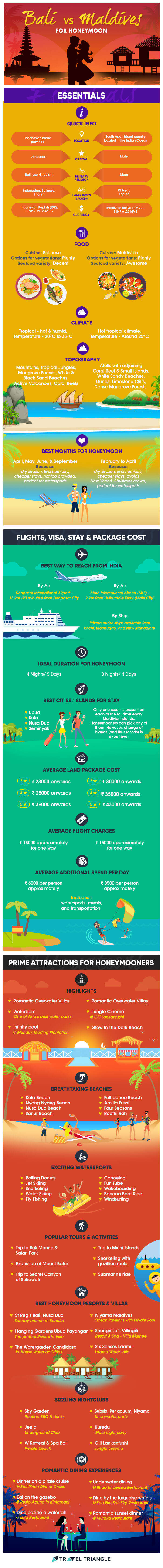 Complete analysis of Bali vs Maldives for honeymoon