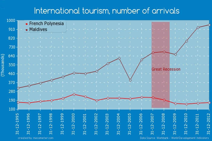 A comparative of the tourists visiting bora bora against those visiting maldives