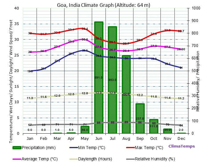 Graph showing the weather conditions in Goa