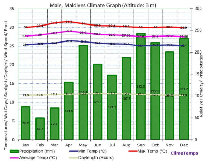 The climate chart for Male in Maldives