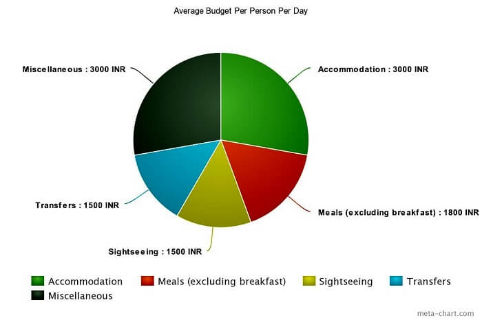 Per day budget per person in Costa Rica