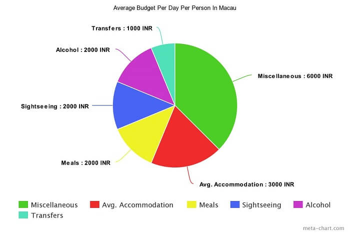 Average budget per person in Macau