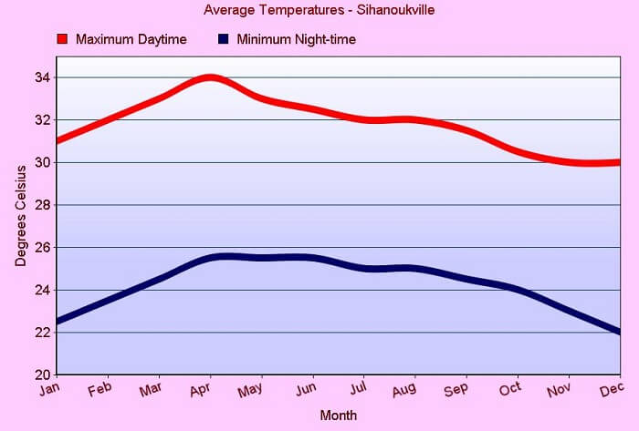 A snapshot of the weather in Cambodia in summer