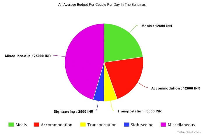 Bahamas average per day budget