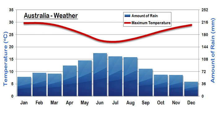 A graph showing the weather in Australia