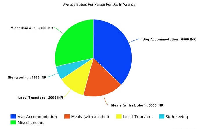 tomatina budget chart