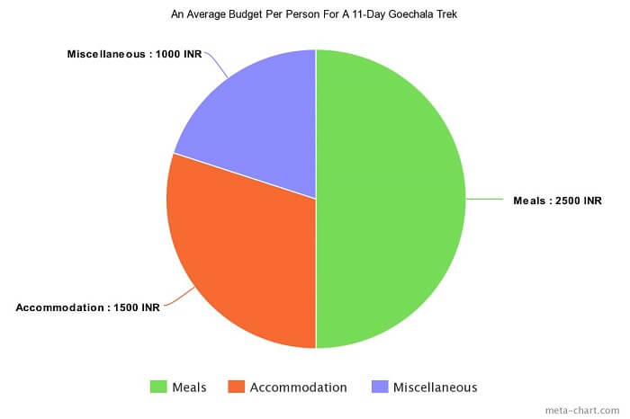 Goechala average budget per person