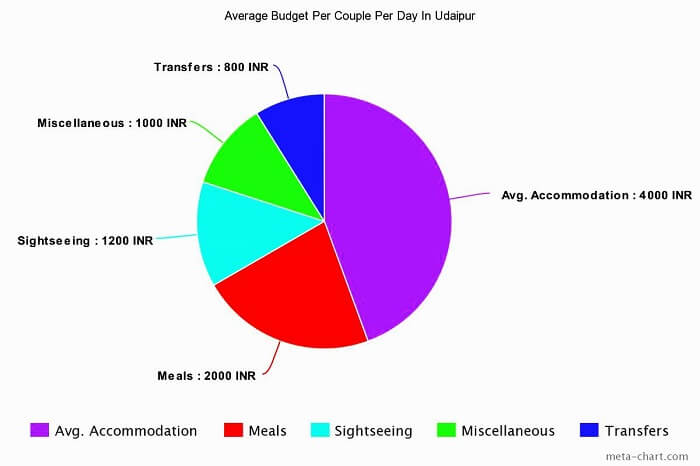 budget for Udaipur honeymoon
