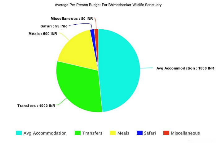 bhimashankar sanctuary budget with accommodation, transfers, and more