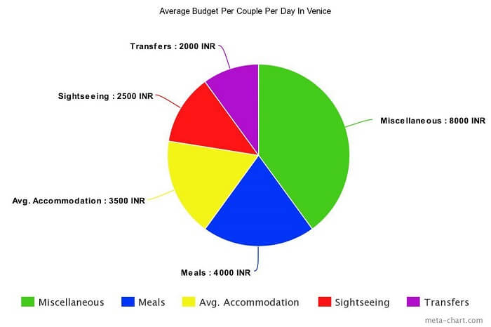 Average Budget Per Couple Per Day In Venice