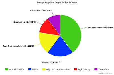 Average Budget Per Couple Per Day In Venice