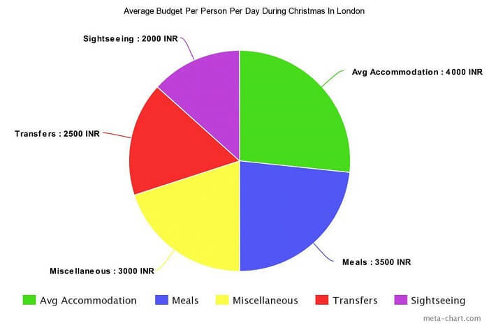 Average budget per person London