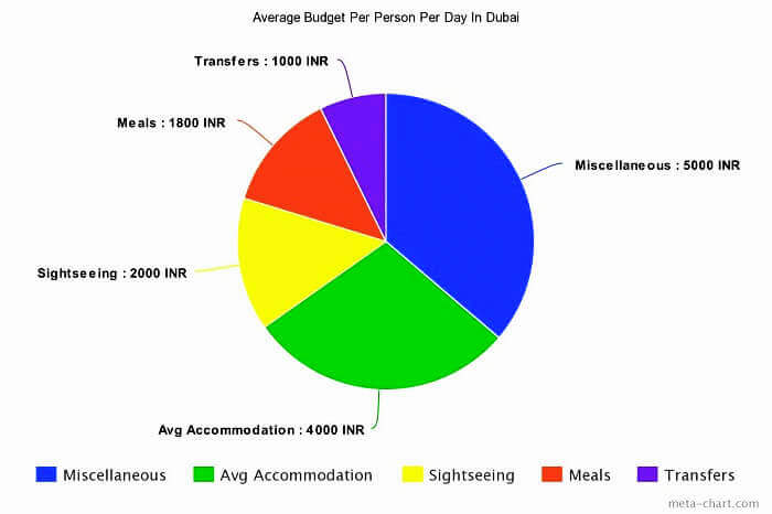 Dubai budget pie-chart