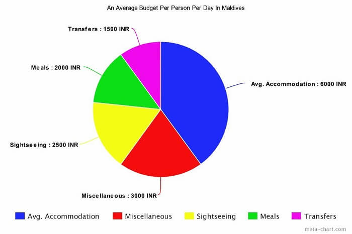 Average Budget Per Person Per Day In Maldives