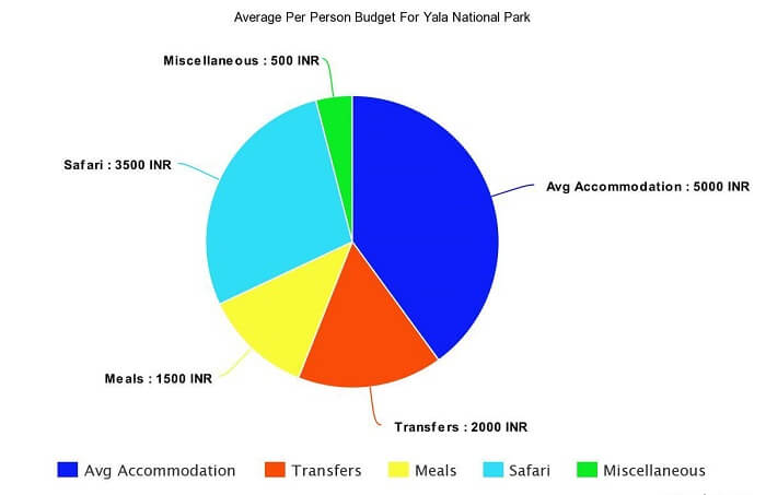 per person budget of yala