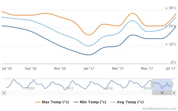 Month wise weather chart of Spiti valley