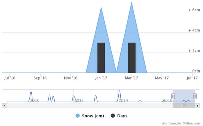 Graph showing the snowfall recorded in the Spiti valley