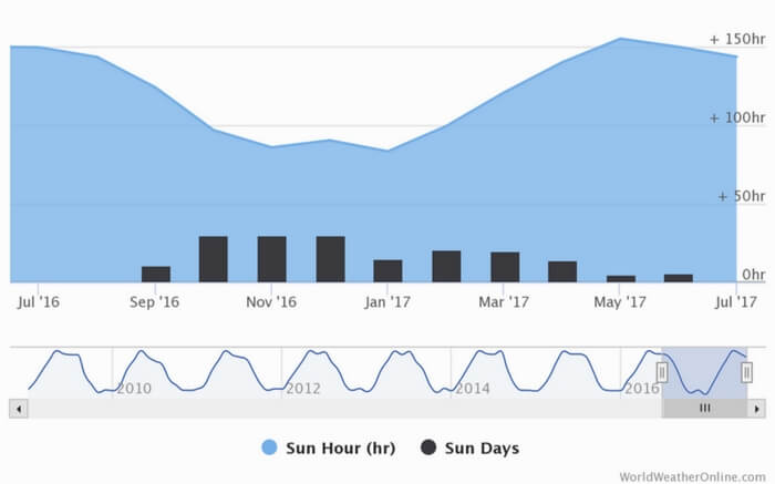 Total sunshine recorded in Spiti