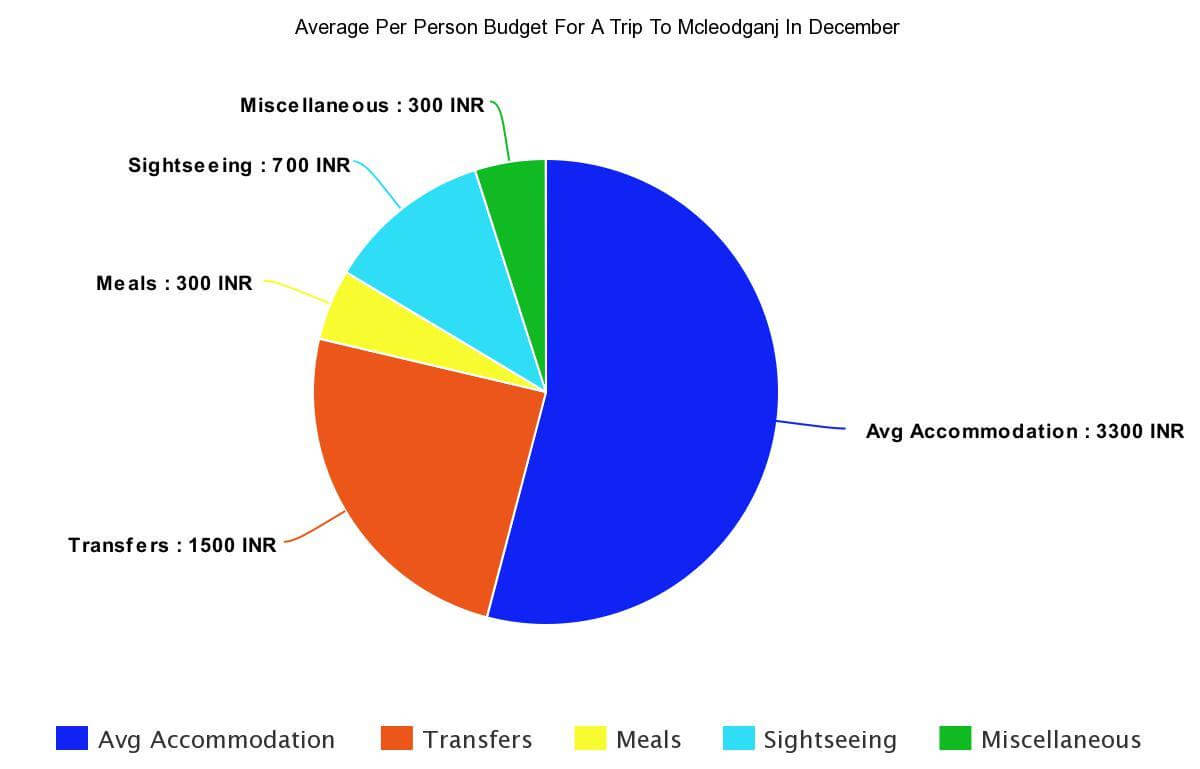 average budget for mcleodganj