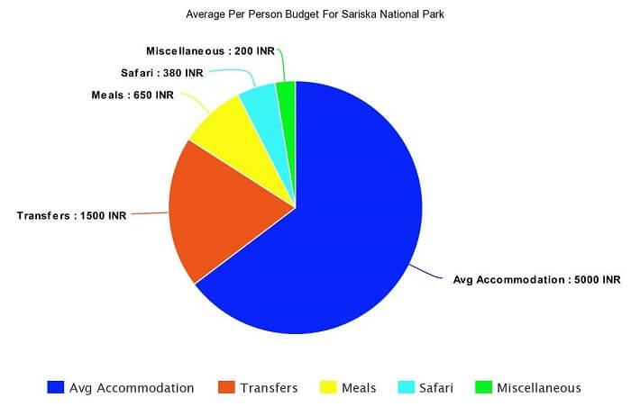 Average budget for Sariska