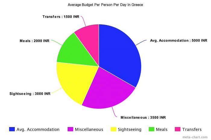 Average Budget Per Person In Greece