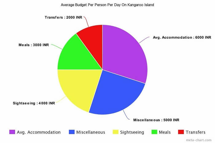 Average Budget on Kangaroo Island