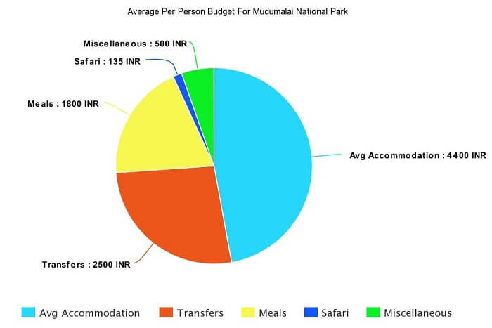 Average Per Person Budget For A Trip To Mudumalai National Park