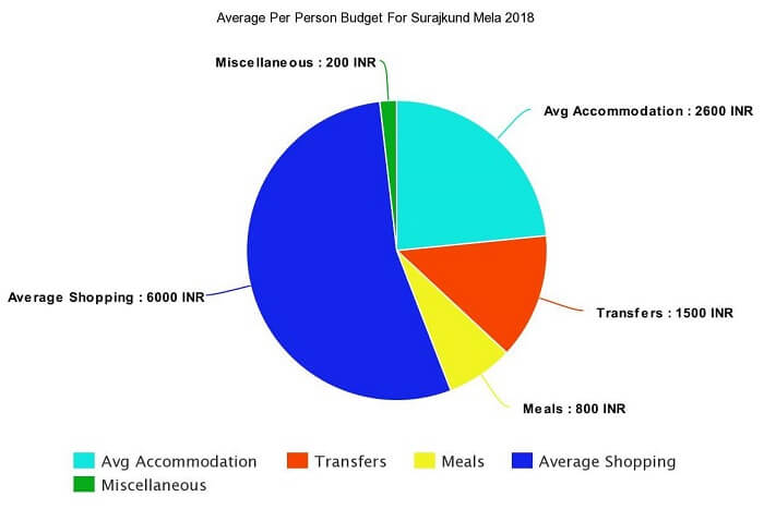 Average Per Person Budget For Surajkund Mela 2020