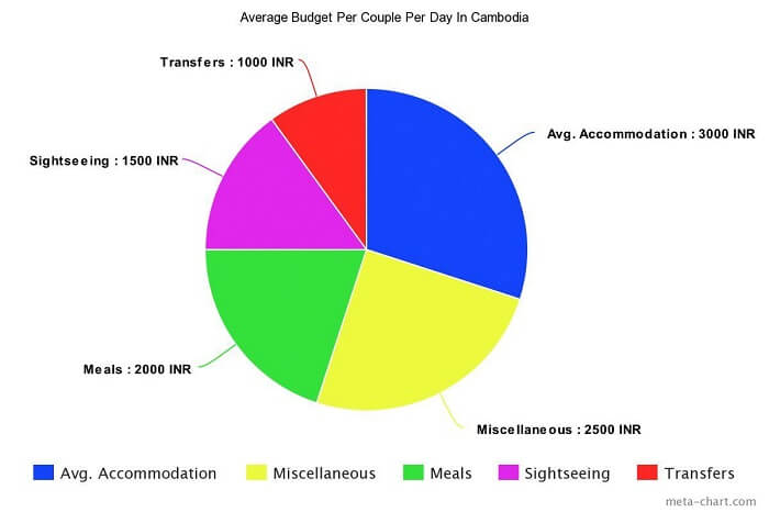 Average Budget Of Cambodia Honeymoon