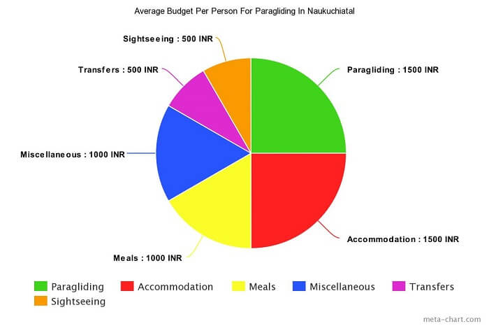 Cost Of Paragliding In Naukuchiatal