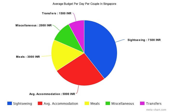 Average Budget Per Couple In Singapore