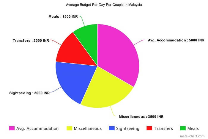 Average Budget Per Couple In Malaysia